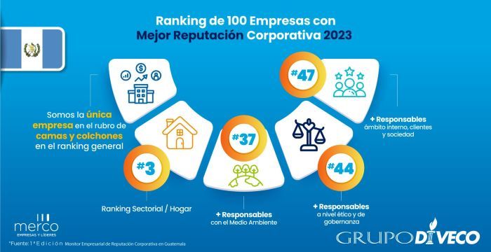 Grupo Diveco es incluido en la lista de 100 empresas con mejor reputación en Guatemala